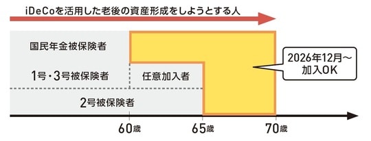 出典：『いちからわかる！新NISA＆iDeCo　2026年最新版』（インプレス）より抜粋