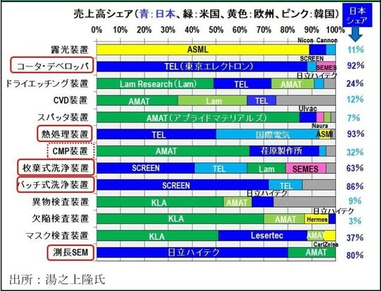 ［図表10］半導体製造装置工程別各国シェア