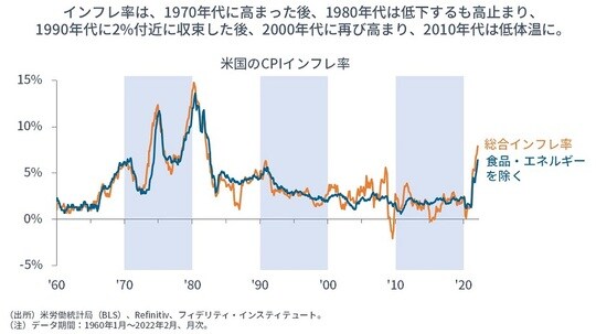 ［図表1］米国のCPIインフレ率
