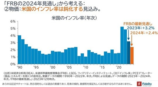 ［図表2］米国のインフレ率（年次）