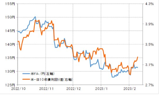 出所：リフィニティブ社データよりマネックス証券が作成