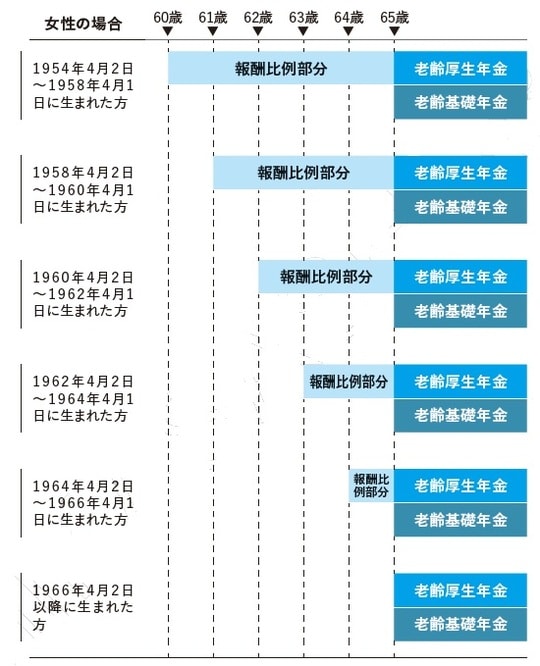 【出典】日本年金機構:特別支給の老齢厚生年金