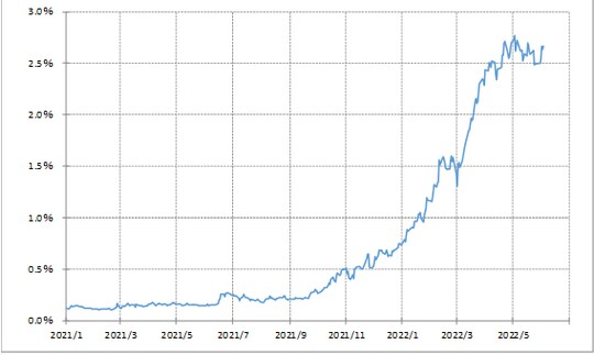 （出所:リフィニティブ社データをもとにマネックス証券が作成）