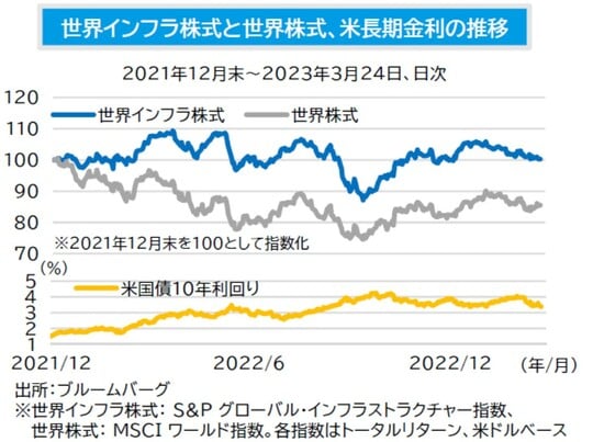 ［図表1］世界インフラ株式と世界株式、米長期金利の推移