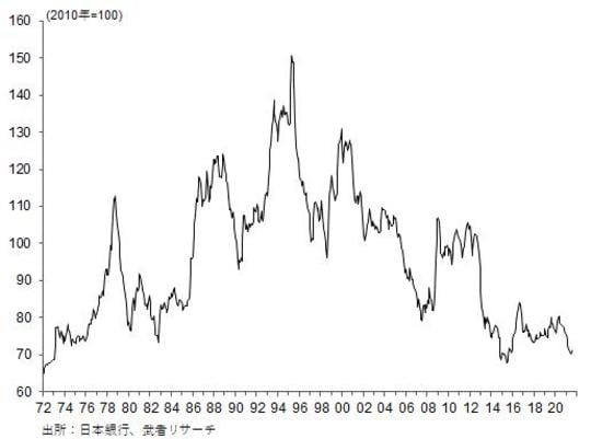 ［図表10］円の実質実効レート（＝国際的購買力）の推移図表