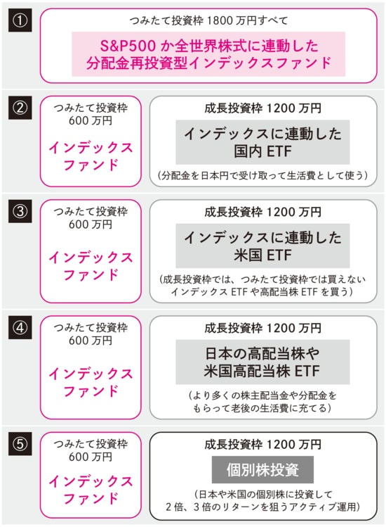 出所：『【新NISA完全攻略】月5万円から始める「リアルすぎる」1億円の作り方（KADOKAWA）より抜粋