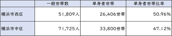 出所:平成27年「国勢調査」より