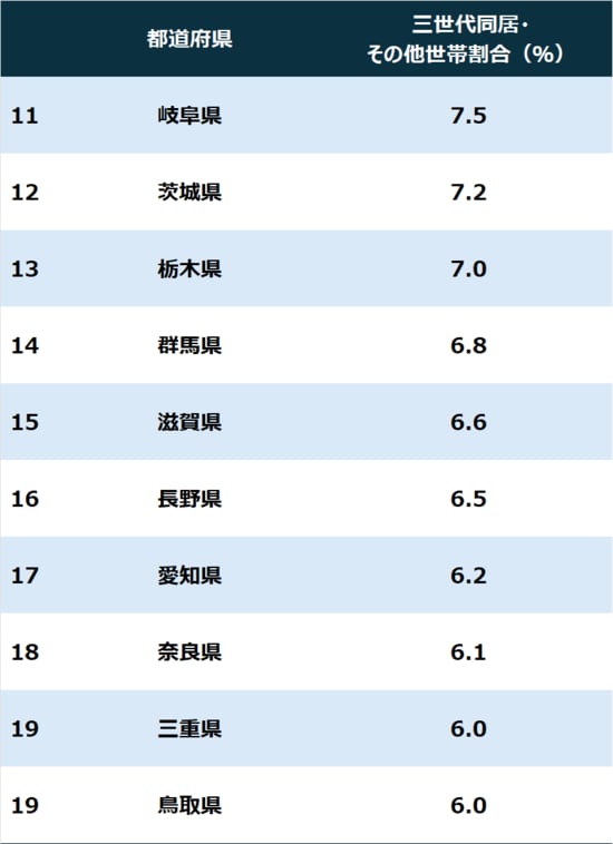 ※注1：一般世帯全体に占める「三世代同居世帯（親・子・孫など直系3世代以上が同居する世帯）」の割合（％）。 ※注2：令和7年（2025年）10月1日時点の国勢調査データ（原数値）に基づき算出。割合は小数点第2位を四捨五入。 （出所）総務省「令和7年国勢調査 人口等基本集計結果」より作成