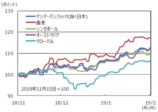 （注）データは2018年11月15日～2019年2月15日。S＆P REIT指数の国・地域別指数（配当込み、現地通貨ベース）。 （出所）FactSet、Bloomberg L.P.のデータを基に三井住友アセットマネジメント作成
