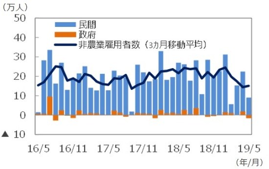 （注）データは2016年5月～2019年5月。 （出所）DataStreamのデータを基に三井住友DSアセットマネジメント作成