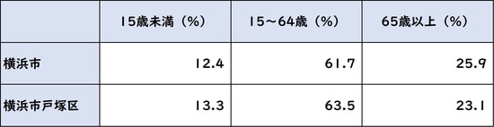 出所：平成27年度「国勢調査」より