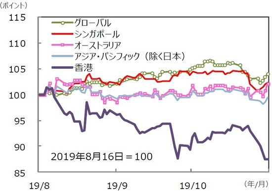 （注）データは2019年8月16日～2019年11月15日。S＆P REIT指数の国・地域別指数（配当込み、現地通貨ベース）。  （出所）FactSet、Bloomberg L.P.のデータを基に三井住友DSアセットマネジメント作成