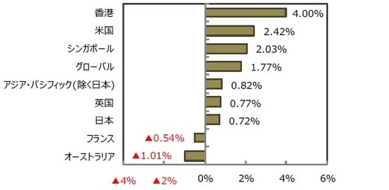 （出所）FactSet、Bloomberg L.P.のデータを基に三井住友DSアセットマネジメント作成