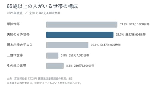 図1：65歳以上の人がいる世帯の世帯構造（2025年）著者作成