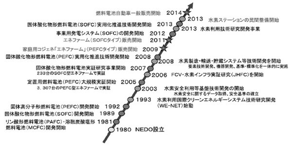 ［図表2］NEDOの水素・燃料電池関連の取り組み 出所：NEDO「水素エネルギー白書」