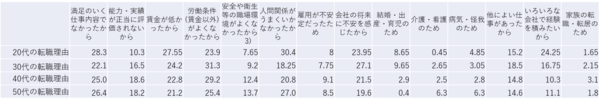 ［図表1］年代別転職理由　厚生労働省『令和2年転職者実態調査の概況』より作成