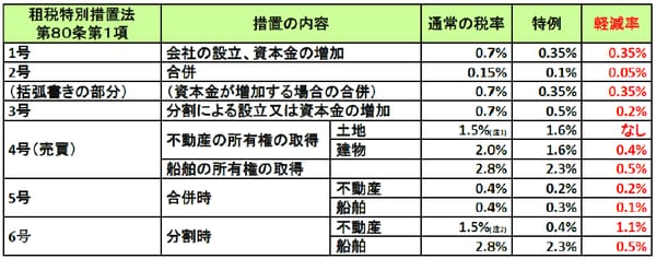 （注1）平成27年3月までの軽減措置（租税法特別措置法72条）
（注2）平成26年3月まで1.5％、平成26年4月から平成27年3月まで1.8％の軽減措置（租税特別措置法81条）