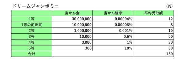 【図表2】ドリームジャンボミニの当せん金、当せん確率、平均受取額