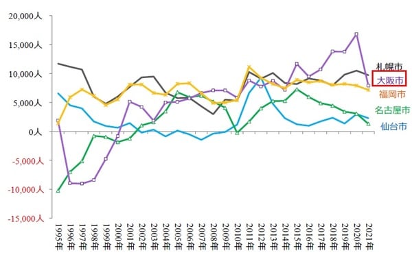 (出所)住民基本台帳人口移動報告