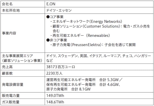 出所）E.ON社公開資料などをもとに野村総合研究所作成