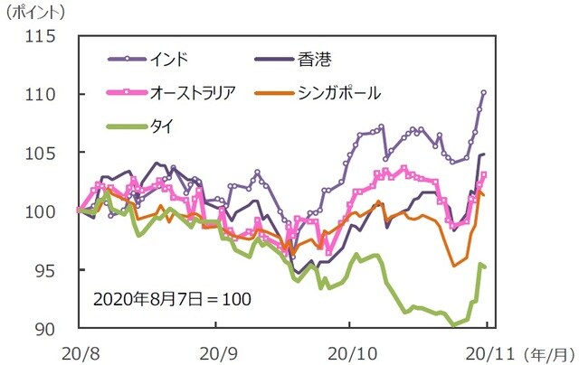 （注）データは2020年8月7日～2020年11月6日。グラフの各国・地域別の株価指数は表と同じ。 （出所）FactSetのデータを基に三井住友DSアセットマネジメント作成