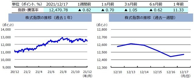 （注）左グラフは2020年12月17日～2021年12月17日、右グラフは2021年12月10日～2021年12月17日。 　　　株式指数は、MSCIオーストラリア指数（配当込み、現地通貨ベース）。 （出所）FactSetのデータを基に三井住友DSアセットマネジメント作成