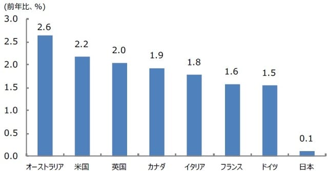（注）データは2000年から2019年までの20年間において、各年の消費者物価指数の前年比伸び率を平均したもの。 （出所）OECDのデータを基に三井住友DSアセットマネジメント作成