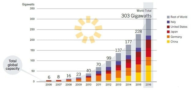 ※出展：REN21 Renewables 2017 Global Status Report