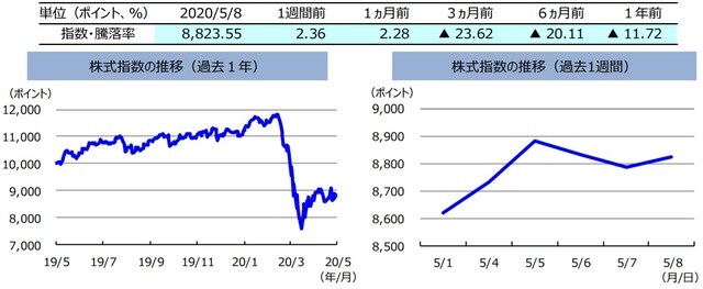 （注）左グラフは2019年5月8日～2020年5月8日、右グラフは2020年5月1日～2020年5月8日。株式指数は、MSCIオーストラリア指数（配当込み、現地通貨ベース）。  （出所）FactSetのデータを基に三井住友DSアセットマネジメント作成