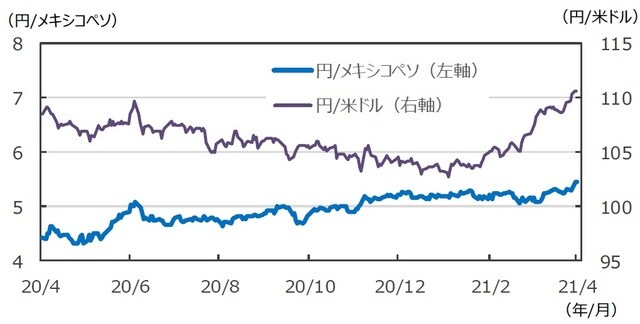 （注）データは2020年3月27日～2021年3月26日。 （出所）FactSetのデータを基に三井住友DSアセットマネジメント作成