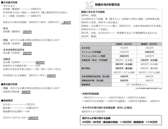 財産分与の計算方法