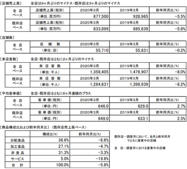 【出典】日本フランチャイズチェーン協会