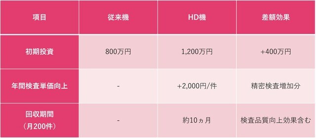 ※日本医師会「診療所経営実態調査2022」および複数メーカー価格調査に基づく