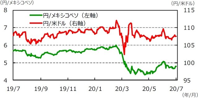 （注）データは2019年7月3日～2020年7月3日。  （出所）Bloomberg L.P.のデータを基に三井住友DSアセットマネジメント作成
