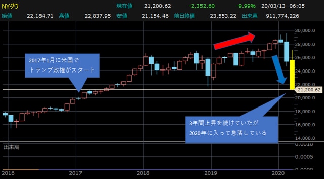 NYダウの月足チャート 【提供：楽天証券マーケットスピードⅡ】