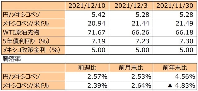 （注1）先週末は最終営業日ベース。 （注2）円/メキシコペソと円/米ドルの単位は円、メキシコペソ/米ドルの単位はメキシコペソ。 （注3）メキシコペソ/米ドルの騰落率はメキシコペソの対米ドルでの騰落率。 （注4）WTI原油先物価格の単位は米ドル。 （注5）前週比は2021年12月3日から2021年12月10日まで、前月末比は2021年11月30日から2021年12月10日まで、前年末比は2020年末から2021年12月10日まで。 （出所）FactSetのデータを基に三井住友DSアセットマネジメント作成