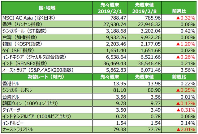 （注）為替の騰落率がプラスの場合は各国通貨高・円安、マイナス▲の場合は各国通貨安・円高。 （出所）FactSetのデータを基に三井住友アセットマネジメント作成