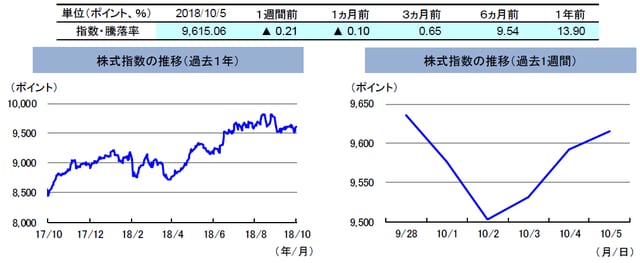 （注）左グラフは2017年10月5日～2018年10月5日、右グラフは2018年9月28日～2018年10月5日。 株式指数は、MSCIオーストラリア指数（配当込み、現地通貨ベース）。 （出所）FactSetのデータを基に三井住友アセットマネジメント作成