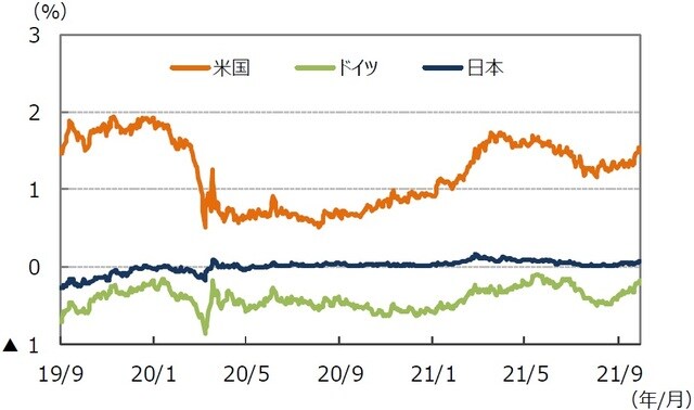 （注）データは2019年9月1日～2021年9月30日。 （出所）FactSetのデータを基に三井住友DSアセットマネジメント作成