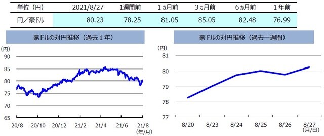 （注）左グラフは2020年8月27日～2021年8月27日、右グラフは2021年8月20日～2021年8月27日。 （出所）FactSetのデータを基に三井住友DSアセットマネジメント作成