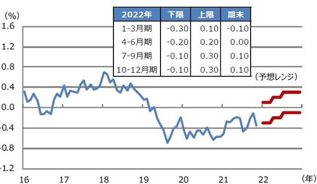 （注）データは2016年1月から2021年11月。2021年12月17日時点の三井住友DSアセットマネジメントによる予想。太線は予想レンジの上限と下限。 （出所）Bloombergのデータを基に三井住友DSアセットマネジメント作成