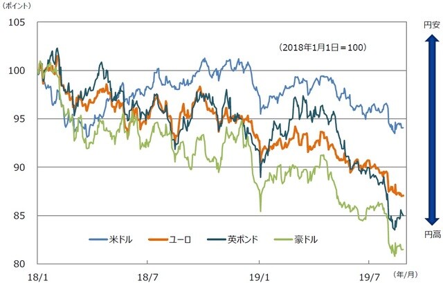 （注）データは2018年1月1日～2019年8月26日。 （出所）Datastreamのデータを基に三井住友DSアセットマネジメント作成