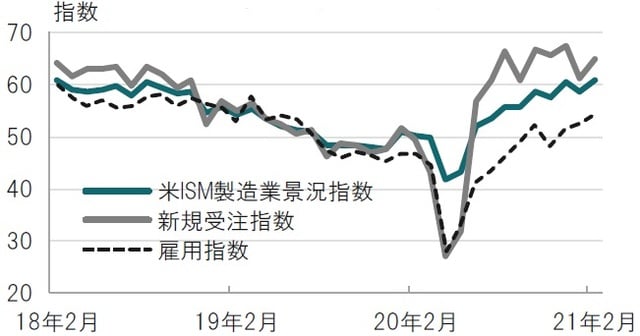 月次、期間：2018年2月～2021年2月 出所：ブルームバーグのデータを使用してピクテ投信投資顧問作成