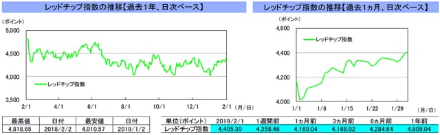 （注）左グラフは2018年2月1日～2019年2月1日、右グラフは2019年1月1日～2019年2月1日｡ （出所）リフィニティブのデータを基に三井住友アセットマネジメント作成