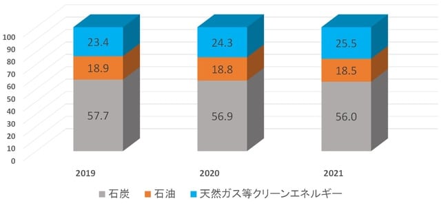 （注）クリーンエネルギーは天然ガス、原子力、水力、風力、太陽光。 （出所）中国国家統計局「国民経済社会発展統計公報」