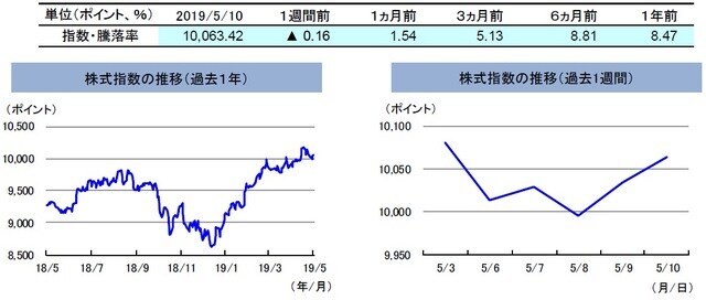 （注）左グラフは2018年5月10日～2019年5月10日、右グラフは2019年5月3日～2019年5月10日。 株式指数は、MSCIオーストラリア指数（配当込み、現地通貨ベース）。 （出所）FactSetのデータを基に三井住友DSアセットマネジメント作成