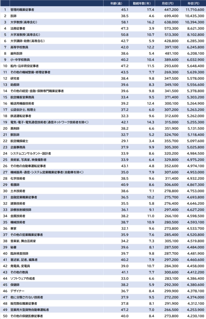 出所:厚生労働省『令和5年賃金構造基本統計調査』より算出