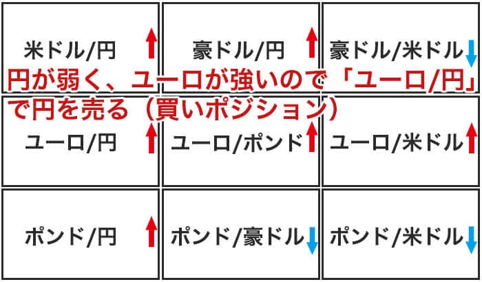 円が弱くユーロが強い場合