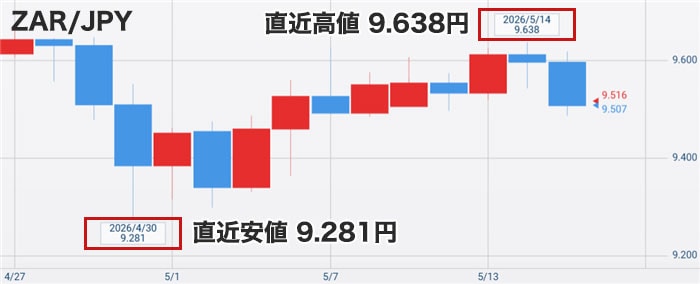 南アフリカランド円の最新チャート