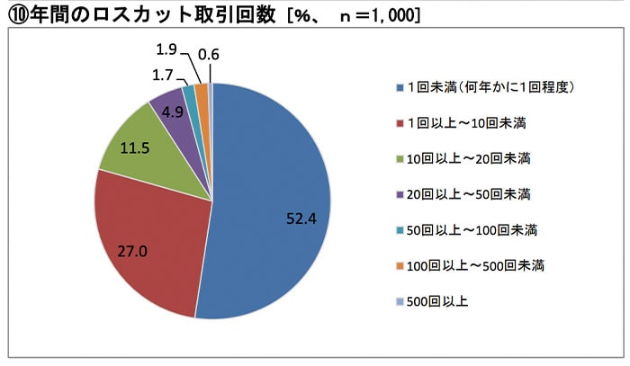 ロスカット割合
